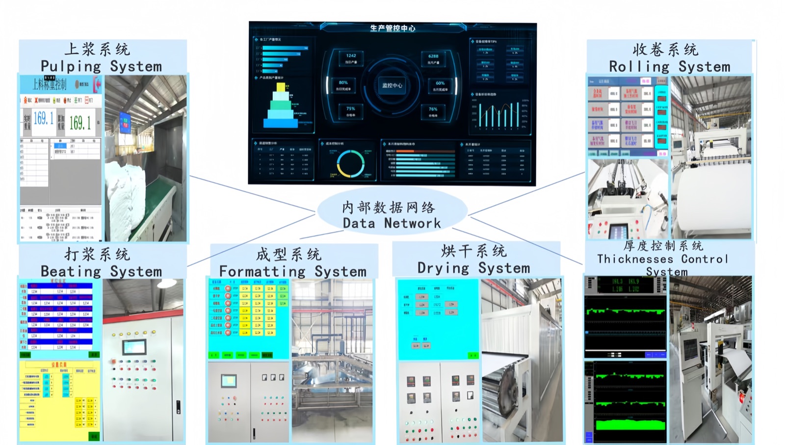 Diagram of the manufacturing control center: a central dashboard connected through the plant data network to the pulping, beating, forming, drying, rolling and thickness control systems